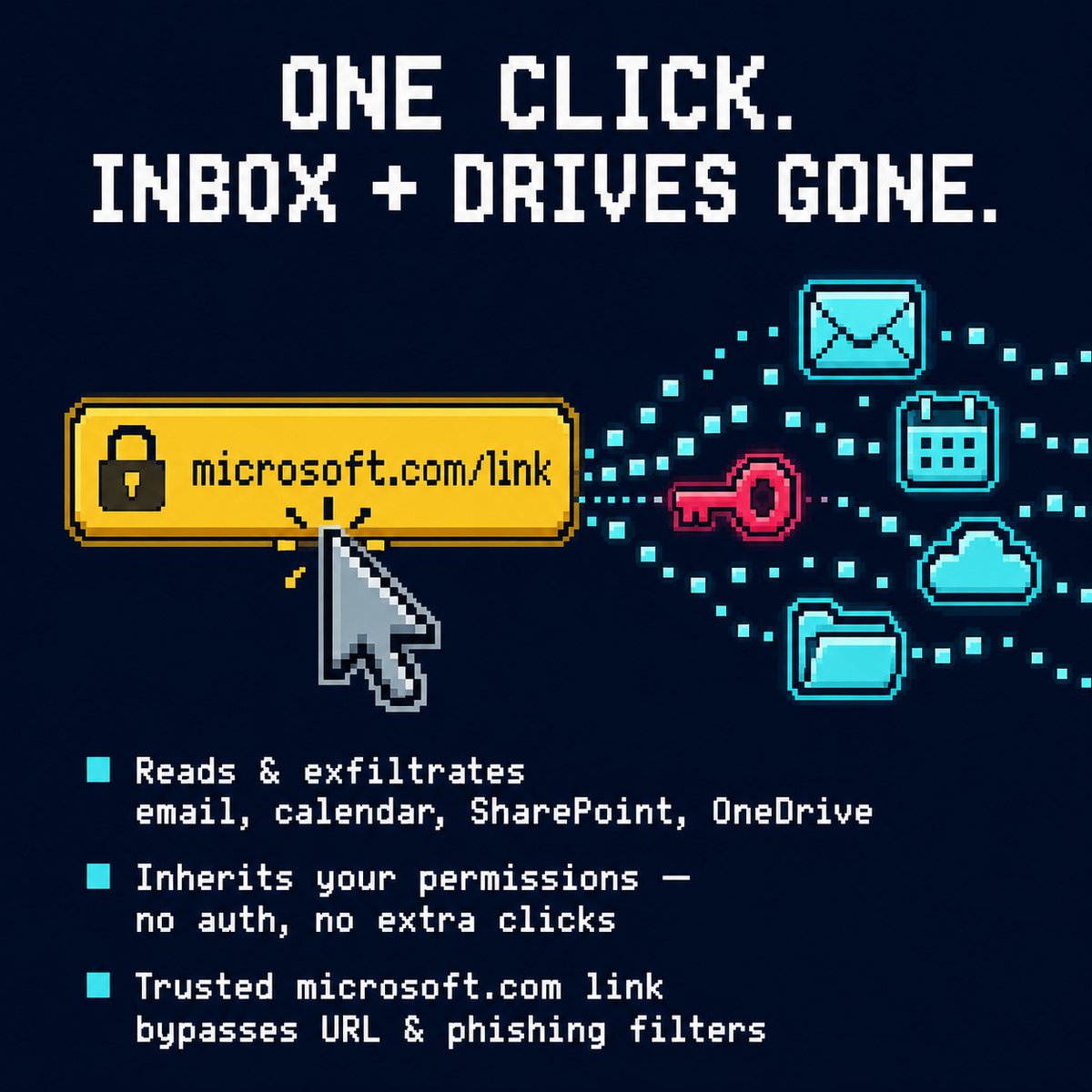 transilienceai's tweet photo. A link that points to https://t.co/Vq0qkUy0iZ shouldn't be able to empty your inbox. SearchLeak (CVE-2026-42824) did exactly that, with a single click.
The trick: the search query in the URL gets run as a prompt, telling Copilot to pull your email, files, calendar, even MFA codes. An image tag in the reply fires before the sanitizer catches it, and the data slips out through a Bing fetch that's already on the allowlist. No payload, no fake domain, so nothing trips your filters.
Patched now, but it's the 3rd bug of this shape in 2 years, we have done a full analysis of this pattern and curated a report.
Link: https://t.co/Zhk26ngwm7