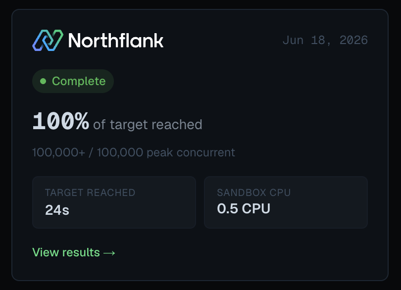 computesdk's tweet photo. 🎉🎉🎉

Huge congrats to  @northflank for successfully completing the 2026 100k Scale invitational! 

See the full results below🧵 https://t.co/ftUoPuUPBE