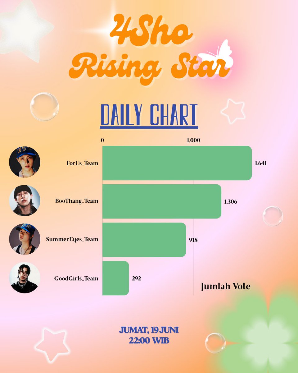 SHOTTIESMEMBARA's tweet photo. 🌟4SHO RISING STAR VOTE BATTLE🌟

[DAILY CHART UPDATE]
🥇For Us Team: 1641 Votes
🥈Boo Thang Team: 1306 Votes
🥉Summer Eyes Team: 918 Votes
🏅Good Girls Team: 292 Votes

Data taken  : 22:00 WIB 19 Juni 2026
📆Round 2 : 18-20 Juni

LINK DATA SUBMISSION VOTING :
https://t.co/nwL842UOF4

Wow ada kenaikan pesat nih dari tim Boo Thang 😳. Untuk saat ini klasemen masih dipimpin sama tim For Us, masih ada waktu satu haru lagi buat ngejarrr jadi jangan lengah guyss 😱😱

#4SHO_RISING_STAR 
#LNGSHOT #롱샷 #4SHOVOTE