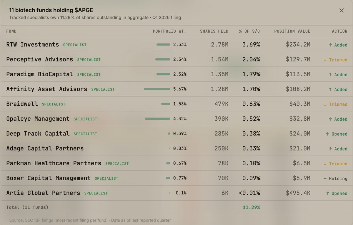 TheBioInvestor's tweet photo. Congrats to these funds that held $APGE stock.
Filing as per most recent quarter. https://t.co/FhMN7uqDoz