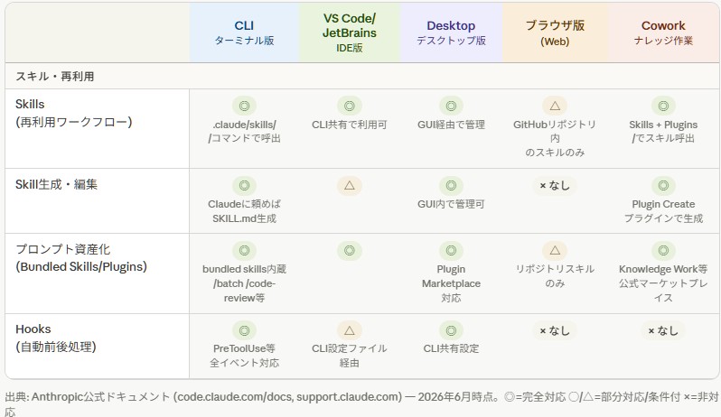hal_legion's tweet photo. Claude Code 4種類と Cowork 「スキル・再利用」比較表 
https://t.co/dpnDNdB5mi 
#AIエージェント #ナレッジ #ClaudeCode #Cowork https://t.co/wYmuvhuRjM