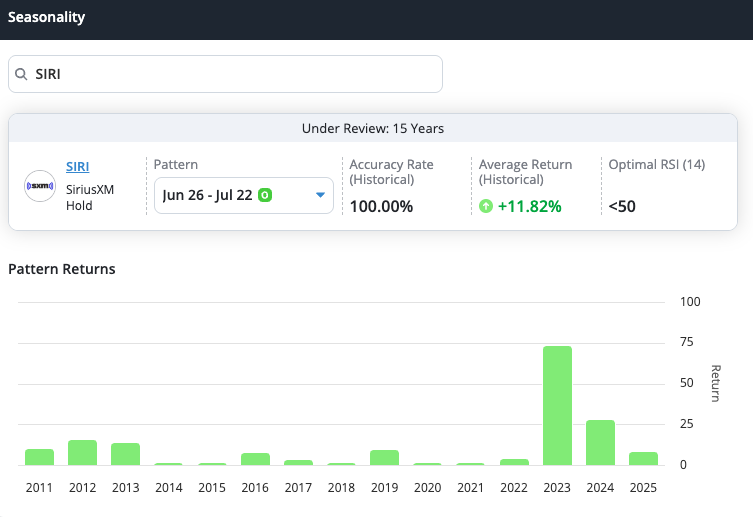 KeithTradeSmith's tweet photo. SiriusXM Holdings is entering a Green Zone, which is a time period of historically strong stock performance.

This particular Green Zone for $SIRI has a 15 year historical 100% accuracy rate and an avg return of 11.82% (165.94% ann). 

It runs from June 26 to July 22. https://t.co/4W0QjqccWk