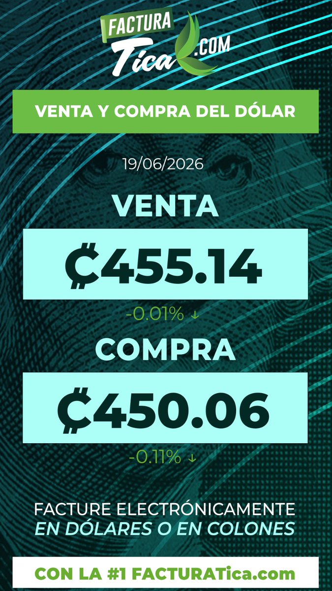 facturatica's tweet photo. Saludos familia de la #1,

Hoy 19/06/2026 el T/C de referencia del dólar se cotiza a ₡455.14 para su venta. La compra se sitúa en ₡450.06.

https://t.co/1qHLxmlgCC
WhatsApp 50 19 27 92

#DolarHoy #PrecioDelDolar #CotizacionDelDolar #TasaDeCambio #Dinero https://t.co/qztCUWZ1Lq