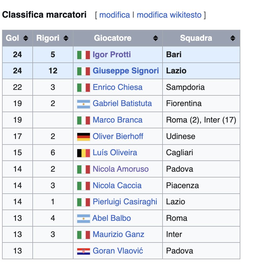 Mengogol's tweet photo. Cosa stupisce di più: un capocannoniere del Bari retrocesso, Marco Branca capocannoniere senza rigori o i 12 rigori della lazio https://t.co/smZn5pvouv