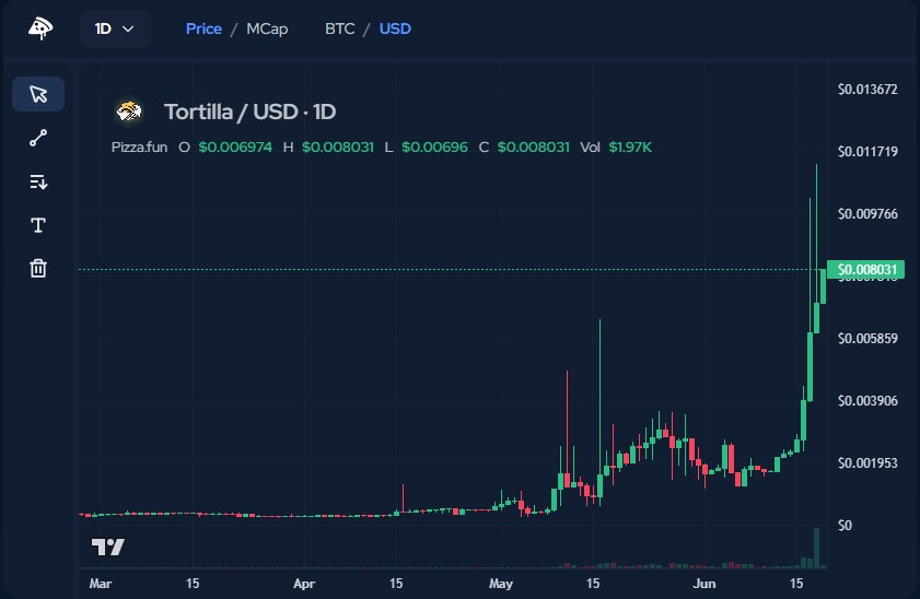 CajunCanadian_'s tweet photo. I hear $Tortilla is currently the only way to invest in @mork1e (https://t.co/s7HKIicdrs developer) new project https://t.co/Klyp22H1xR Here's your chance to still be early DYOR https://t.co/hGoD3wgqqC https://t.co/NPcFS7T8Eu