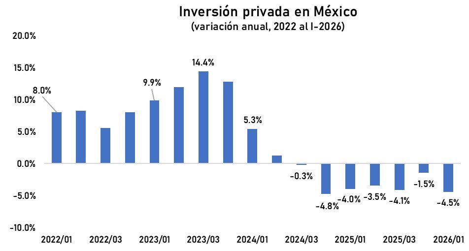mario_dico50's tweet photo. 🔴 México sin crecer , sin inversión y con una deuda descontrolada ! La 4T NOS HUNDE ! https://t.co/hVird1i7uS