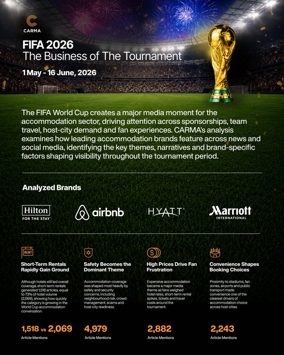 CARMA's tweet photo. Who’s winning the conversation off the pitch?

Issue 1 of CARMA’s World Cup Weekly Brief analyses how @Airbnb, @Hilton, @MarriottIntl, @Hyatt and @vrbo are being shaped by narratives around pricing, safety, availability and fan access.

Full analysis 👉 https://t.co/8UlYfYl21g https://t.co/ArEoZeLJfA