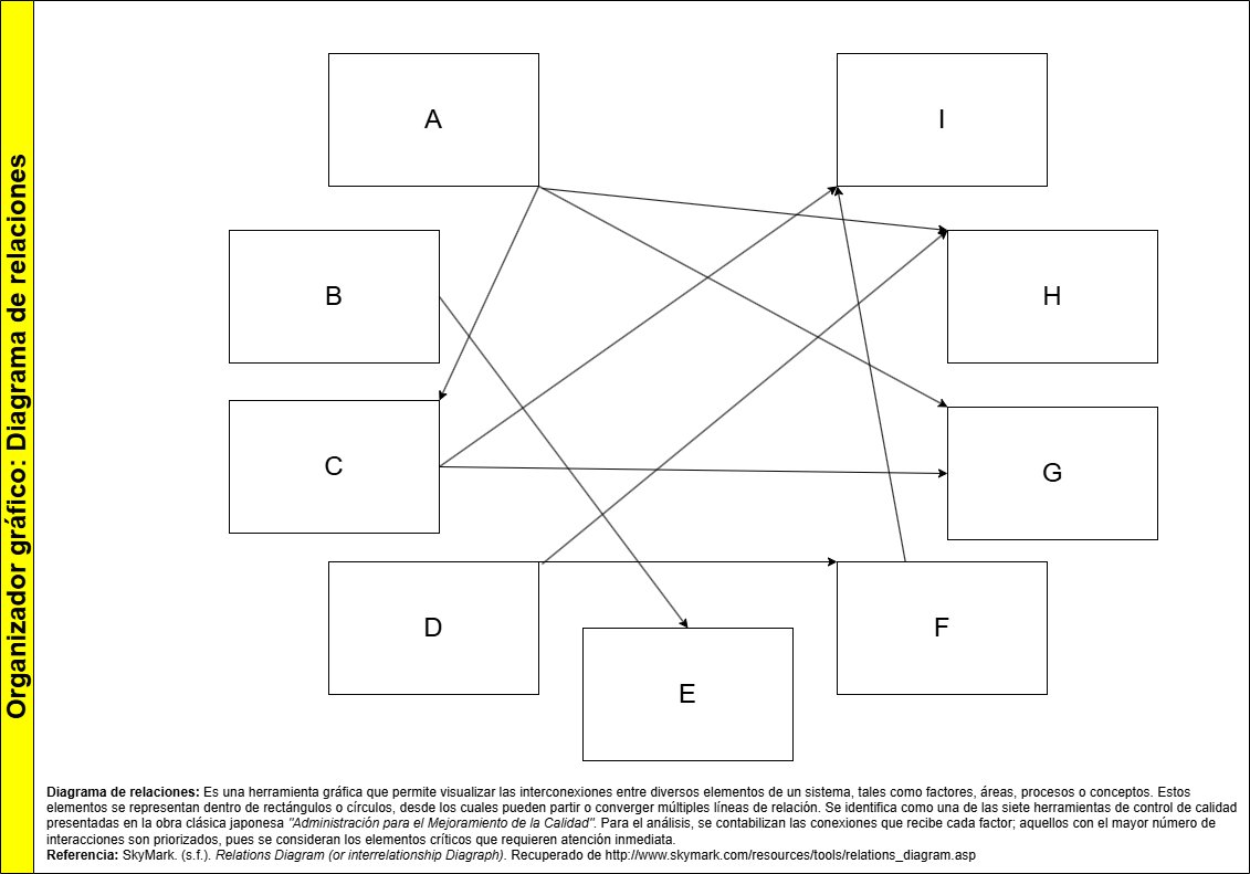 AlexMadis's tweet photo. Diagrama de Relaciones
Una herramienta gráfica esencial para visualizar las interconexiones entre elementos de un sistema. Descubre cómo identificar los factores críticos que requieren atención prioritaria. Se contabilizan las conexiones que recibe cada factor. https://t.co/sB7b9VIU2J
