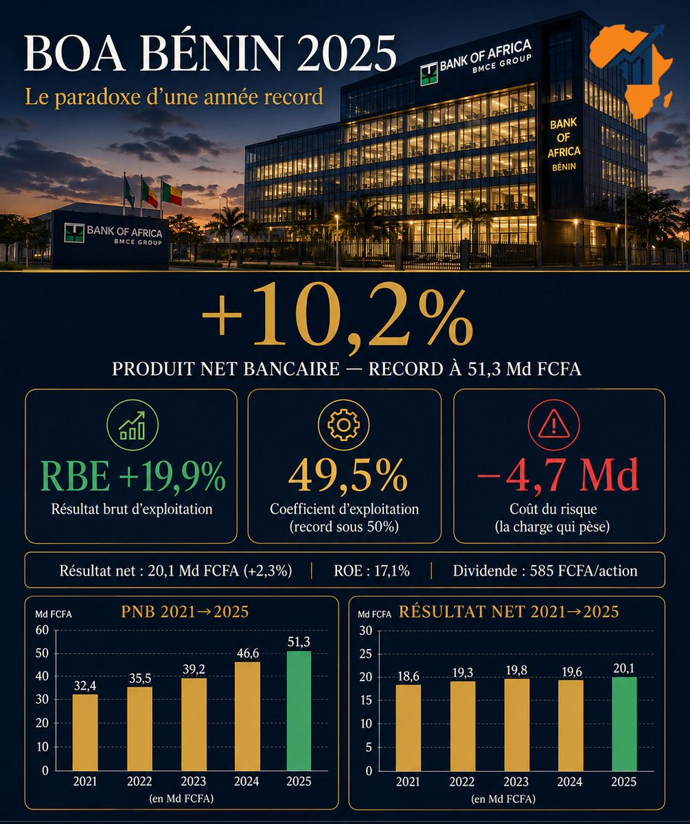 AfriBourseStart's tweet photo. 🏦 BOA Bénin 2025 : et si la « petite » année cachait la meilleure performance de la décennie ?

Le résultat net 2025 de BOA Bénin progresse de seulement +2,3%. À première vue, une performance modeste.

À première vue.
Car derrière ce chiffre tiède se cache une réalité bien plus puissante : le produit net bancaire bondit de +10,2% (record à 51,3 Md FCFA), le résultat brut d'exploitation explose de +19,9%, et le coefficient d'exploitation passe sous la barre des 50% pour la première fois. Opérationnellement, c'est l'une des meilleures années de la banque.
Alors pourquoi le bénéfice ne suit-il pas ?
Un seul poste explique presque tout l'écart : le coût du risque, qui bascule de +0,1 Md (reprise en 2024) à −4,7 Md (charge en 2025). Ce mouvement de 4,8 Md absorbe l'essentiel du gain opérationnel.

Comprendre cette mécanique, c'est comprendre pourquoi le bénéfice net est souvent le chiffre le plus trompeur d'une banque et pourquoi les analystes regardent ailleurs.
Dans notre analyse complète, on décrypte aussi :
 → le pivot silencieux du bilan vers les titres d'État (le modèle « banque-Trésor »)
 → le paradoxe du dividende : 585 FCFA/action, un taux de distribution supérieur à 100%
 → et la grande question : à 8 780 FCFA, le titre est-il encore une bonne affaire ?
📲 Article interactif complet en commentaire, pédagogique pour les débutants, rigoureux pour les initiés.
💬 Selon vous, le coût du risque 2025 est-il un signal d'alerte ou un simple retour à la normale après deux années trop favorables ?
hashtag#BRVM hashtag#BOABenin hashtag#UEMOA hashtag#AnalyseFinanciere hashtag#ÉducationFinancière hashtag#BanqueAfrique