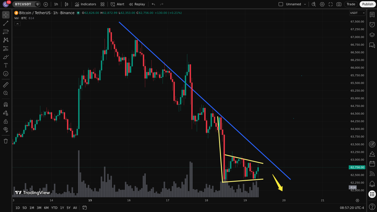 anyinsights's tweet photo. It doesn't take a prophet to warn that Bitcoin will keep declining. There is a descending trend line and an inverted bearish flag on the hourly chart. Only something magical could save Bitcoin from falling. https://t.co/8zmNP2jalG