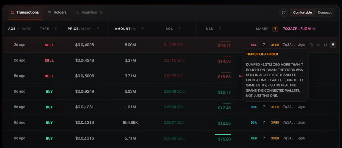 Spectre__AI's tweet photo. We built a new maker identification system for the Spectre AI Screener.

Most wallet trackers analyse addresses in isolation.

That creates a major blind spot.

A trader can fund a fresh wallet, sell from it, and make the visible wallet history appear cleaner than the real position.

Our system now follows the funding path.

It analyses two layers:

Layer 1: the wallet currently being viewed
Layer 2: the wallets that transferred assets into it

From there, Spectre reconstructs the position across the connected wallet bundle and calculates a more accurate PnL picture.

When a wallet sells more tokens than it purchased directly on-chain, it is tagged XFER, identifying it as transfer-funded activity rather than a normal standalone position.

We also built behavioural classification for every maker.

Buy activity can now be identified as:

NEW · DCA · FOMO · Buy the Dip · Big Buy · Smart Buy · Early Holder · Top Buyer

Sell activity can be identified as:

Take Profit · Sell at Loss · Partial Exit · Full Exit · Panic Sell · Distribution · Smart Sell · Top Seller

This means users are no longer looking at transactions without context.

They can see the wallet relationship, the real position behind the address, and the likely intent behind each move.

Maker Identification is rolling out to Spectre AI Beta Testers soon.

Hold $SPECTRE and want access? Join our main Telegram and request Beta access.

Spectre AI Screener.