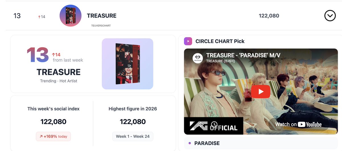 teuverschart's tweet photo. TREASURE has reached a new peak of #13 (+14) on Circle Chart - Social Chart 3.0 (2026 Weeks 24)

#TREASURE #트레저 #トレジャー
@treasuremembers https://t.co/WndZeDBrJe