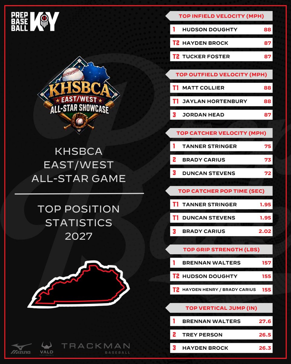 PrepbaseballKY's tweet photo. 📈 KHSBCA EAST/WEST ASG: TOP STATISTICAL PERFORMERS 📈

Leaderboards from the 2026 KHSBCA East/West All-Star Game! Check out our complete statistics and individual leaderboards from last Wednesday at the link below👇

🔗 Full report >> https://t.co/EE5FNh7zjg

#KYASG26 || @prepbaseball
