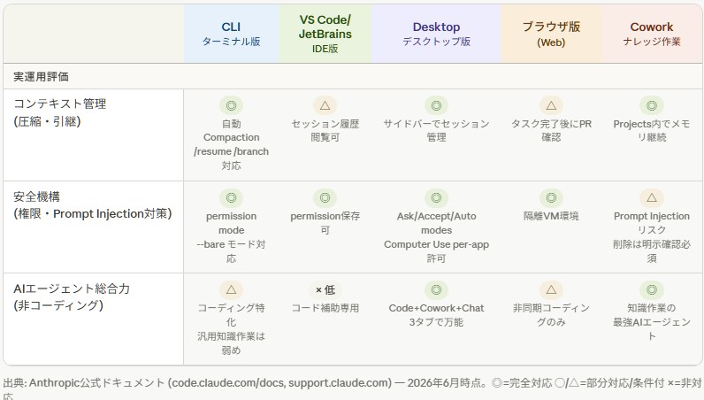 hal_legion's tweet photo. Claude Code 4種類と Cowork 「実運用評価」比較表 
https://t.co/dpnDNdB5mi 
#AIエージェント #ナレッジ #ClaudeCode #Cowork https://t.co/cZSWPwbp5h