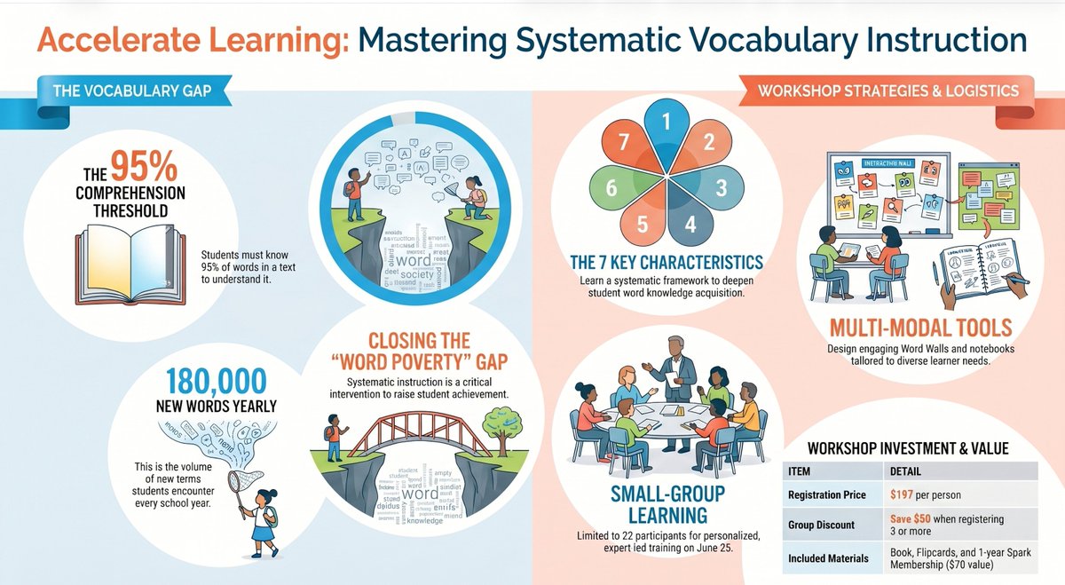 LearningFocused's tweet photo. Teachers, are your students hitting the 95% word knowledge threshold for comprehension?

Our 'Mastering Systematic Vocabulary Instruction' workshop on June 25 shows you how to close the gap! 

Small-group expert training, multi-modal tools, and an included material package ($70 value!). 

Seats are very limited. Register today: https://t.co/QvcMqze7tx

#EdChat #TeachingTips #VocabularyGap #ReadingComp