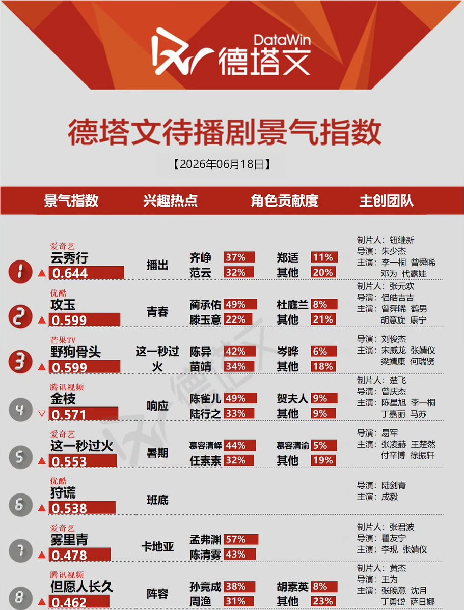 archiveshenyue's tweet photo. #BeWithMe It ranked 8th on Datawin's list of most anticipated dramas on 06/18 and Zhou Yu has a 31% contribution popularity📈

 #ShenYue #但愿人长久 #沈月 https://t.co/J6fldvqw1F