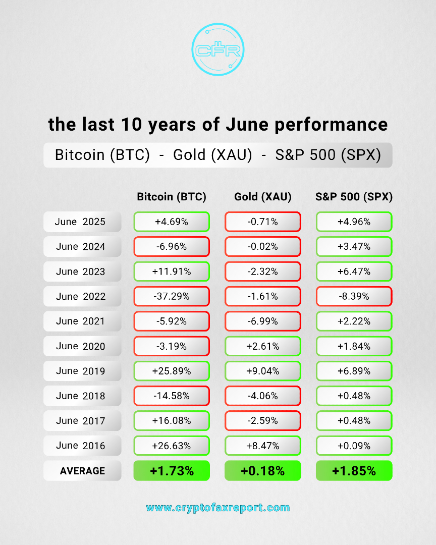 CryptoFaxReport's tweet photo. June isn't nearly as quiet as it looks on the surface. Historically, the S&P 500 is the MVP with
a 90% win rate over the last 10 years, making it a surprisingly steady haven while everyone
else is on vacation. Bitcoin is a total coin flip, 5 years green, 5 years red, but the moves are
always aggressive and high-stakes. Gold tends to cool off in the summer heat, closing in the
red 6 out of 10 times since 2016. June is basically the month where patient investors build
their positions while the rest of the world checks out. Are you buying the Gold dip today or
riding the S&P 500 momentum into the second half of the year?