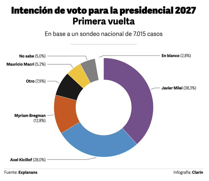 eldaminato's tweet photo. El Indice de Confianza del Consumidor de la Di Tella es seguramente el mejor predictor del humor social y nivel de apoyo/rechazo al gobierno de turno.
ICC lleva 2 meses de mejora y casualmente las encuestas presidenciales ahora empiezan a mostrar resultados mucho mas favorables para una eventual reelección.
Milei según encuesta reciente de Explanans tiene 38.3% de intención de voto en primera vuelta, 10 puntos por encima de Kiciloff. Hasta hace dos meses varias manejaban empate técnico o mostraban incluso competitiva a Myriam Bregman. Falta mucho aún.
Si la economía sigue mejorando con la inflación desacelerando mes a mes, dentro de un año el poder adquisitivo de buena parte de la población debería estar bastante mejor.
Ese es en mi opinión el principal desafío que tiene el gobierno para consolidarse en un eventual segundo gobierno.