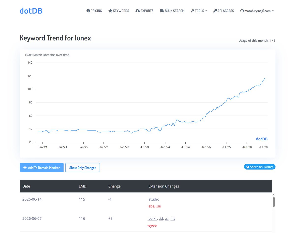 MA_Najfi's tweet photo. https://t.co/1LWhN3359k — For Sale
Lux (light) + Nexus (connection)
5 chars 
· Premium .si 
· Highly brandable

Keyword trend: 35 → 116 EMDs in 2.5 years
https://t.co/fImlLta8Rm — Make Offer
#Domaining #BrandableDomains #AIStartup #DomainForSale #DotSi #SuperIntelligent https://t.co/rdTYX3FajM
