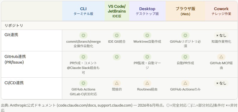 hal_legion's tweet photo. Claude Code 4種類と Cowork 「リポジトリ」比較表 
https://t.co/dpnDNdB5mi 
#AIエージェント #ナレッジ #ClaudeCode #Cowork https://t.co/vJKdyB0tNF