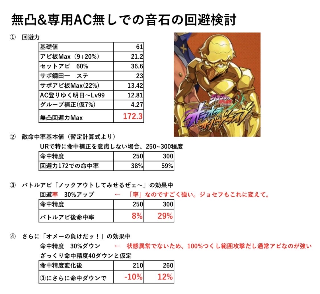nyaho2tamakuroh's tweet photo. 回避盾が好きですが、専用ACまで手が回らんなー、それじゃ避けないよなー、と思い、迷いを断ち切るために無凸運用の命中率を暫定計算式で試算しました。
結果は添付のとおり。
(計算間違いあれば教えてください🙇🏻‍♂️)

、、、無凸でもメチャクチャ避けるヤツだコレ。
余計欲しくなってきた。
#オラドラ https://t.co/ncmXzdtKqw