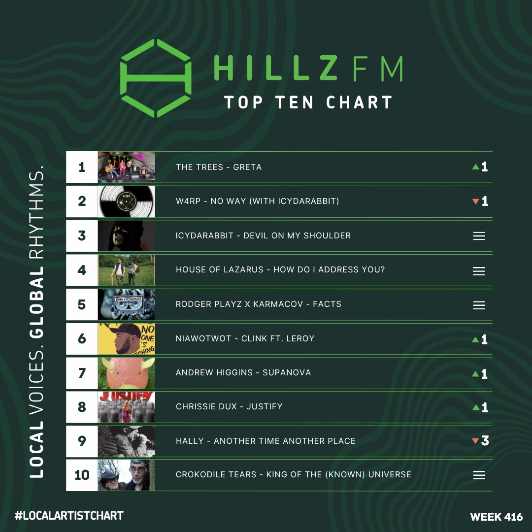 HillzFM's tweet photo. FINAL CALL 🚨 Submit your tracks for July &amp; kick off the summer vibes! Congrats to The Trees, back on top! Make your votes count, least votes risk elimination next Friday! Tune in LIVE next week 12pm with Brian! 💚#HillzFM #ChartShow #Coventry #Music #Local https://t.co/dUJY5ot8Sd