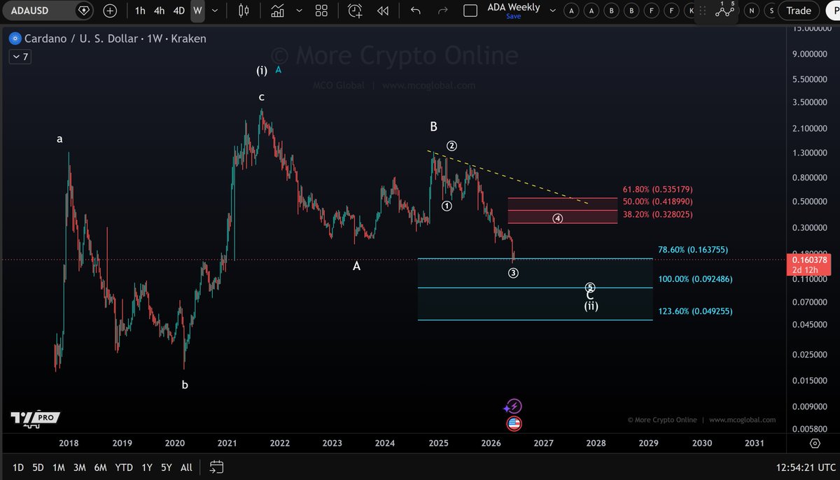 Morecryptoonl's tweet photo. $ADA 
The Cardano correction that began in 2021 still is not finished. 
Elliott Wave Analysis 
#Cardano https://t.co/5wwEYQE0N0