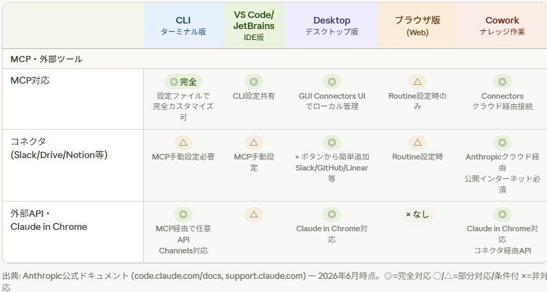 hal_legion's tweet photo. Claude Code 4種類と Cowork 「MCP・外部ツール」比較表 
https://t.co/dpnDNdB5mi 
#AIエージェント #ナレッジ #ClaudeCode #Cowork https://t.co/7J2pUHOIvT