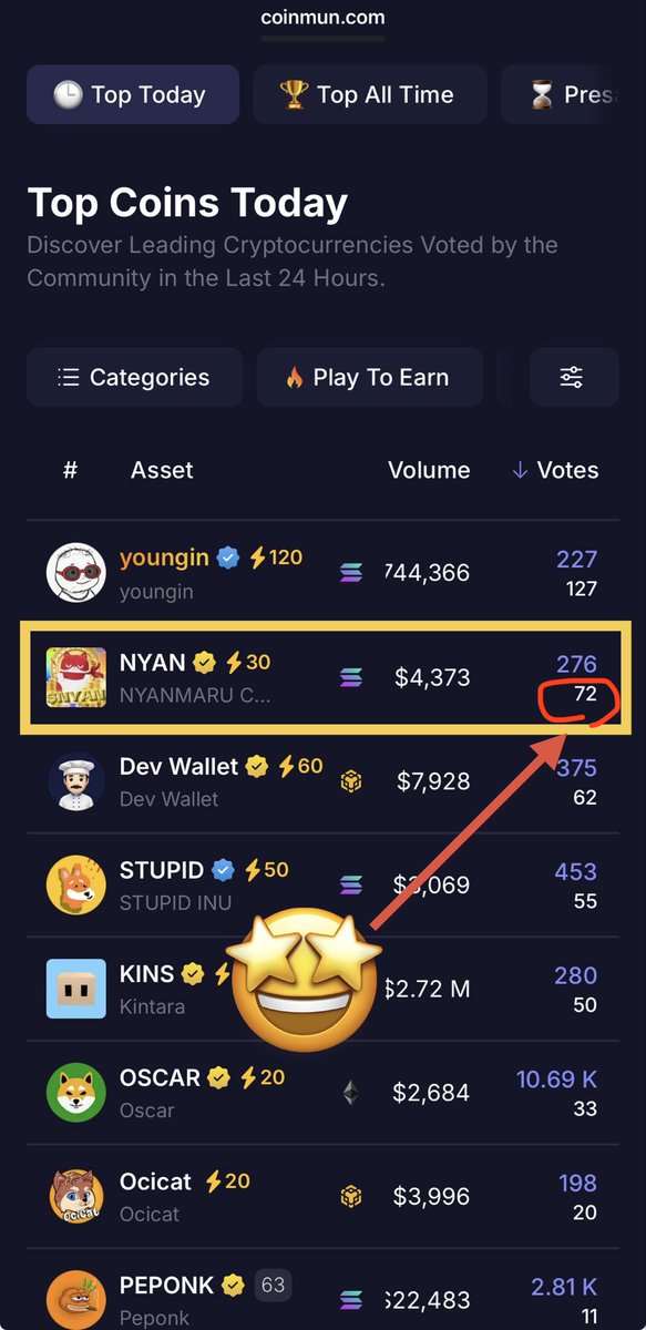 e_links_k's tweet photo. 📈CoinMunランキング： $NYAN がデイリー🥈

[ Top Today ]  72票で2位です（累計276票）
▶▶ https://t.co/9DwtZZLg9k

リスティグ2日目のNYANの今後の伸び方は、コミュニティ熱量のひとつの表れです

デイリー1位の $Youngin の盛り上がりもすごいです。一緒に盛り上げたい。

✅ CoinMunは24時間に1人1回は投票可能です

一過性のバズは要らない。
継続的な投票がコミュニティの後押しとなります。
その1票1票が未来に繋がる架け橋の大事なピースです。

認知、露出は無駄にはならない。
コミュニティを思って取る行動はプライスレス👍