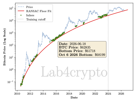Lab4crypto_'s tweet photo. Starting to DCA now on BTC, although you may be waiting for $30K $BTC is wise. These opportunities do not come very often. https://t.co/9LL28pr01U