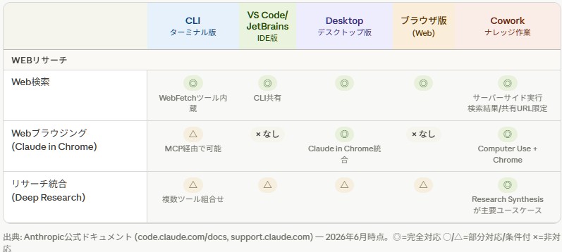 hal_legion's tweet photo. Claude Code 4種類と Cowork 「Webリサーチ」比較表 
https://t.co/dpnDNdB5mi 
#AIエージェント #ナレッジ #ClaudeCode #Cowork https://t.co/JHYFo1uIad