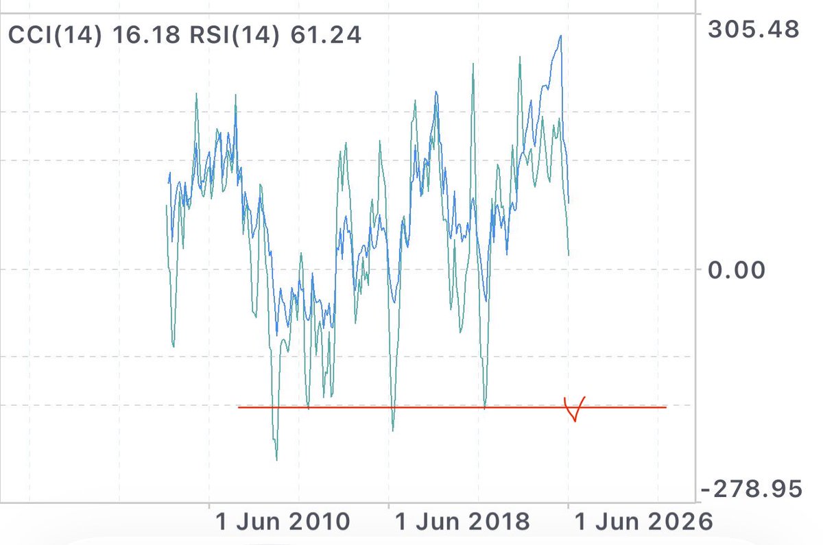 minwu_15's tweet photo. ゴールドは週足のダブルトップが完成📉
月足はまだ完成していないため、週足の調整が終わり、月足が一度陽線で大きく反発してくるでしょう。
ただ、そこからは本当の暴落の始まり。
まだまだ買い場は先。

月足CCIが20を下回るタイミングまでずっと待つのが良い。
ここに来たら貴金属全て買い。 https://t.co/4yookbyZpz