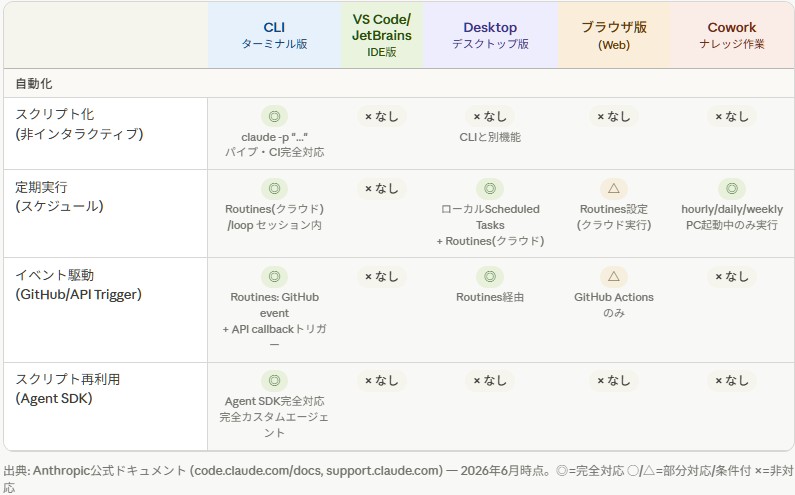 hal_legion's tweet photo. Claude Code 4種類と Cowork 「自動化」比較表 
https://t.co/dpnDNdB5mi 
#AIエージェント #ナレッジ #ClaudeCode #Cowork https://t.co/iy7mZTT9v1
