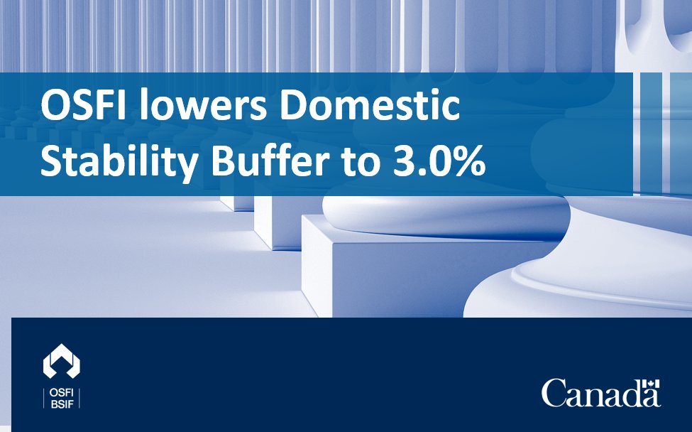 OSFICanada's tweet photo. Today, we announced a decrease in the Domestic Stability Buffer from 3.5% to 3.0%.

We also reduced the range of the buffer from 0%–4% to 0%–3%.

Learn more about today’s decisions impacting Canada’s largest 6 #banks: https://t.co/bOu0ilE7fk https://t.co/Ft5CWRr2wS