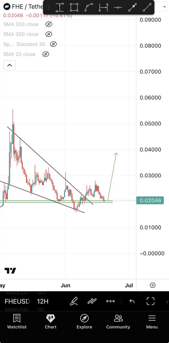 Bitcoinhabebe's tweet photo. This chart is one of the clearest &amp; Easiest 2x available in the market right now.  

$FHE 💎! https://t.co/ndJdAdasIv