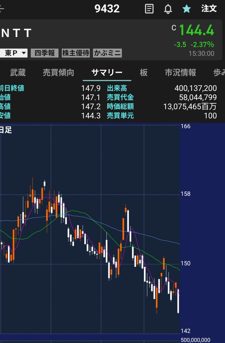 pdoxrs's tweet photo. NTT大分下がって来たので、配当が魅力的に思えて来ました✨
配当利回り3.74% https://t.co/rssFbggDbn