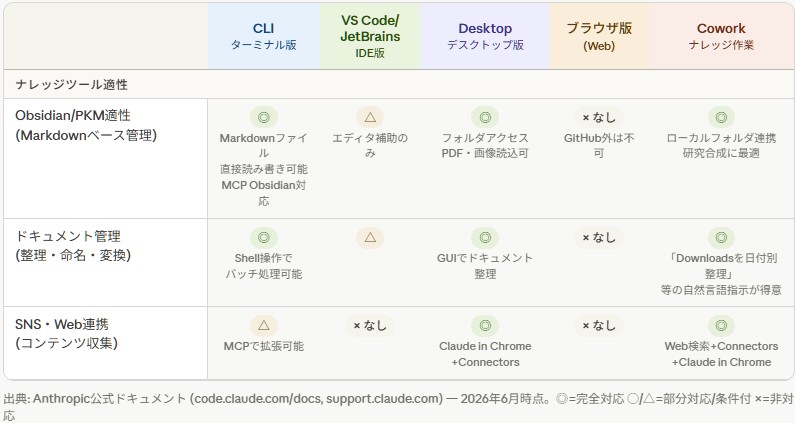 hal_legion's tweet photo. Claude Code 4種類と Cowork 「ナレッジツール適性」比較表 
https://t.co/dpnDNdB5mi 
#AIエージェント #ナレッジ #ClaudeCode #Cowork https://t.co/KTsOBPiQER