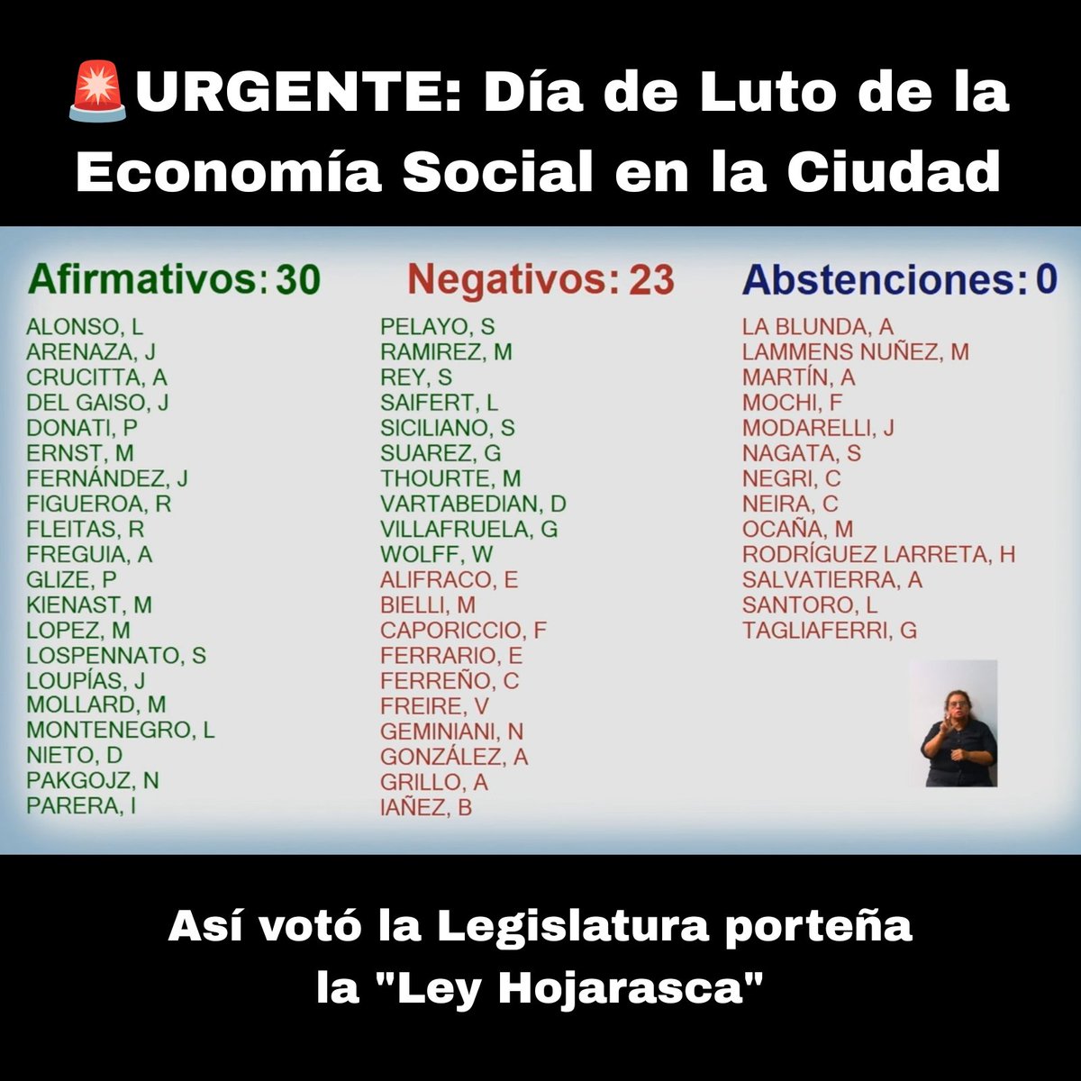lauravelascook's tweet photo. 🚨URGENTE: 
La Legislatura porteña (@LegisCABA) aprobó la derogación de la Ley 6376 de Promoción de la Economía Social mediante la "Ley Hojarasca". Es una decisión muy preocupante que implica un retroceso para cooperativas, mutuales y emprendimientos comunitarios. 
Abro hilo👇 https://t.co/4K8HgPl6sD