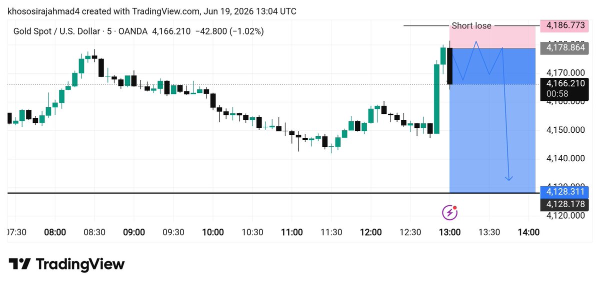 sniper10728's tweet photo. #XAUUSD SELL Now✅
Entry 4170 Limit 4176

S-L 4185

TP¹  4165
TP²  4160
TP³  4155
TP⁴  4150 https://t.co/ip1Ya4QwkX