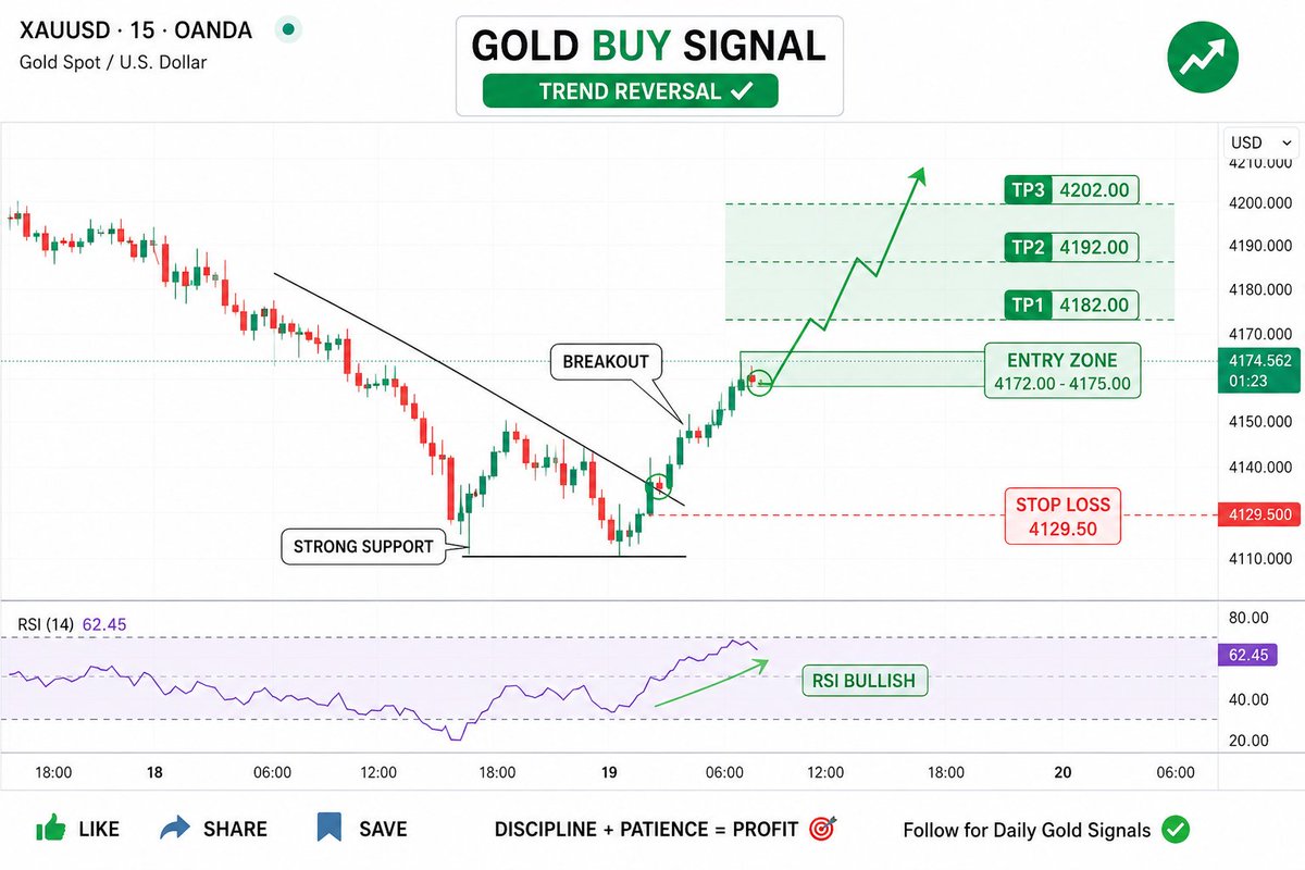 ict41616's tweet photo. 🚨 GOLD BUY SETUP | XAUUSD 🚨
📈 Bullish Reversal Confirmed!
✅ Entry Zone: 4172 - 4175
🎯 TP1: 4182
🎯 TP2: 4192
🎯 TP3: 4202+
🛑 Stop Loss: 4129.50
📊 Technical Outlook • Breakout confirmed above short-term re
❤️ Like if you're bullish on Gold
Join my Link
#XAUUSD #Gold https://t.co/9FfhiYLe0U