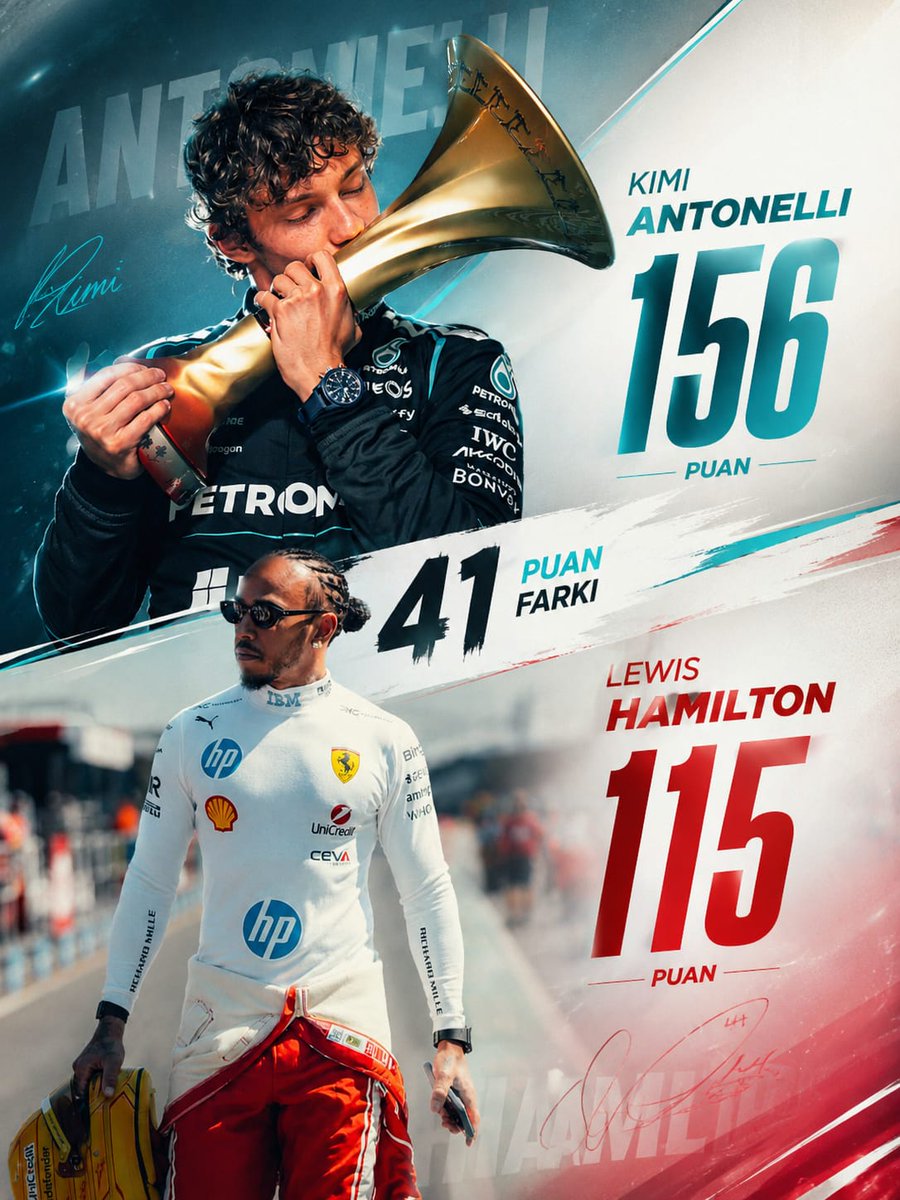 MercedesAMGTR's tweet photo. Antonelli Şampiyon Olur Mu? 🚀

156 puan ve +41 fark! Ama geride 7 kez dünya şampiyonu bir isim var. 

Sizce Kimi bu baskıya dayanır mı, yoksa Lewis deneyimiyle devirir mi? 👀 https://t.co/pWUtp9HkRQ