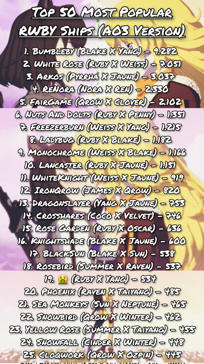 TheRealLyricCat's tweet photo. #RWBY #RWBYSpanish #Bumbleby #WhiteRose #Arkos 

Ok pues finalmente creo haber sido capaz de elaborar el Top 50 definitivo de los ships más populares de RWBY, según las estadísticas de AO3 (El sitio de fics predilecto del FNDM) 
(1/3) https://t.co/VnzA4ExAAb