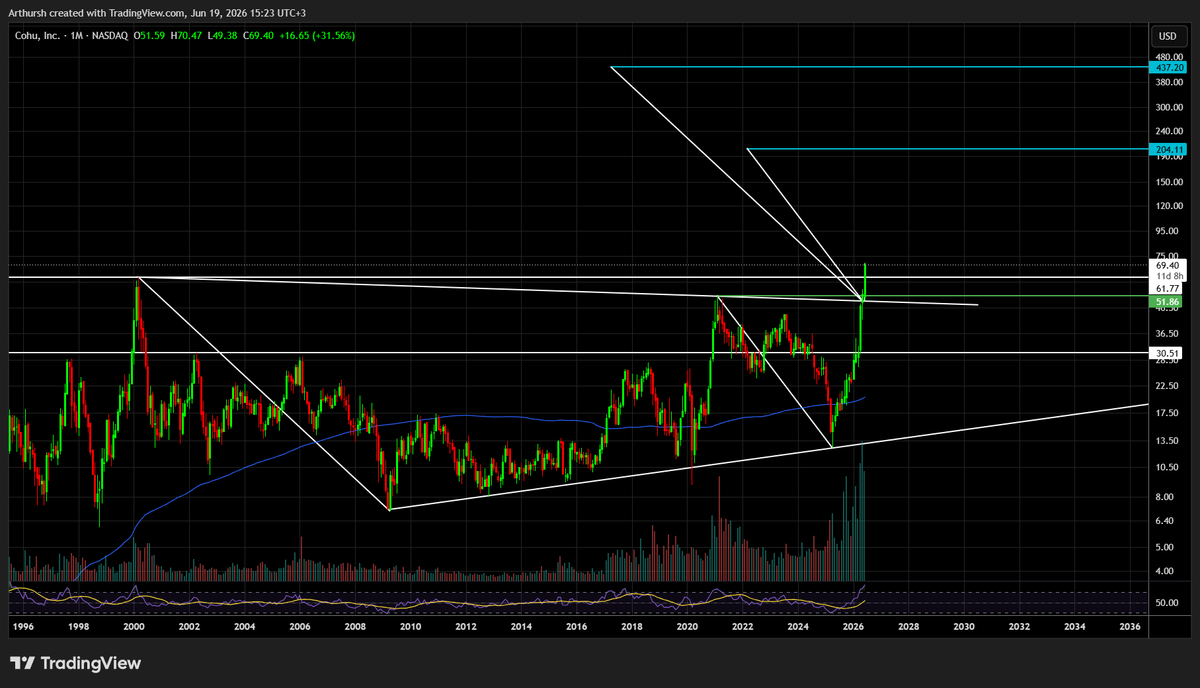 AS2451991's tweet photo. $COHU is a potentially a 530% trade. Recently broke above a symmetrical triangle that developed for 26 years!! 
Full idea trade idea here: https://t.co/MldgmY8aTa https://t.co/f1YfEA9Nqb
