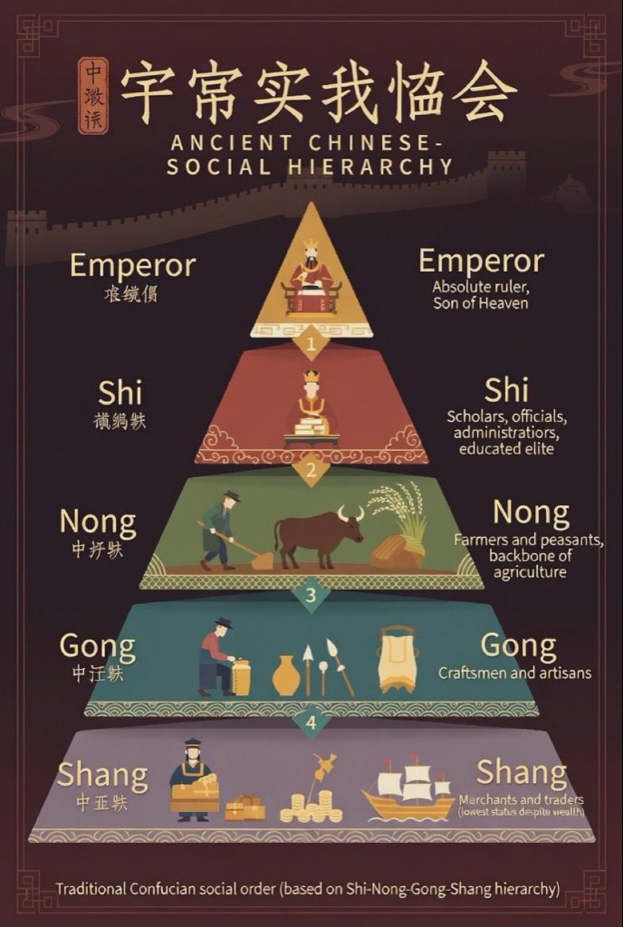 Official_Nayan3's tweet photo. Made a Chinese Caste System Chart

🇨🇳 https://t.co/iR4nbRKpVh