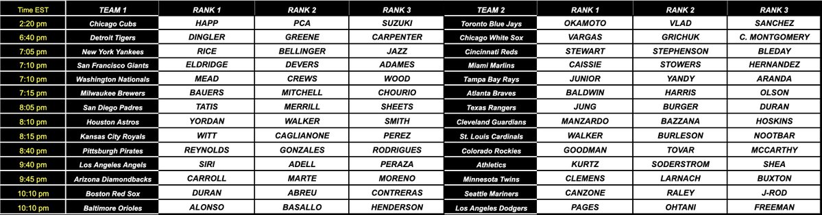 ChucklesParlays's tweet photo. June 19th, 2026 - Home Run List 🚀 ⚾️ 🏟️

⭐️ 1-3 Ranking For Each Team Based On My Advanced Home Run Model &amp; Today's Starting Pitchers 🫡 

⭐️ Players On The Left Side Of The Model Are MORE Likely To Hit A Home Run 🫡

🔥 Let's Keep Crushing It 🔥

🍀 Good Luck 🍀 https://t.co/UVIDMyBOZH