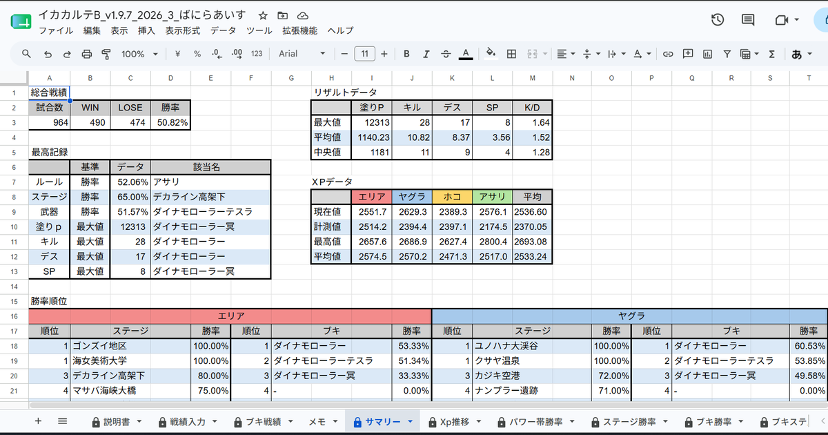 bani_choco's tweet photo. 【改めまして】
スプラトゥーン3のXマッチで使用できる個人戦績入力管理ツール
[イカカルテ]をスプレッドシートにて配布しております。
こちらのURLから個人用のデータを作成できますので、Xマッチを頑張りたいという方は是非利用してみてください。
下の画像は記入例です
https://t.co/XvwxJuKfRn https://t.co/Atz7QaaC78