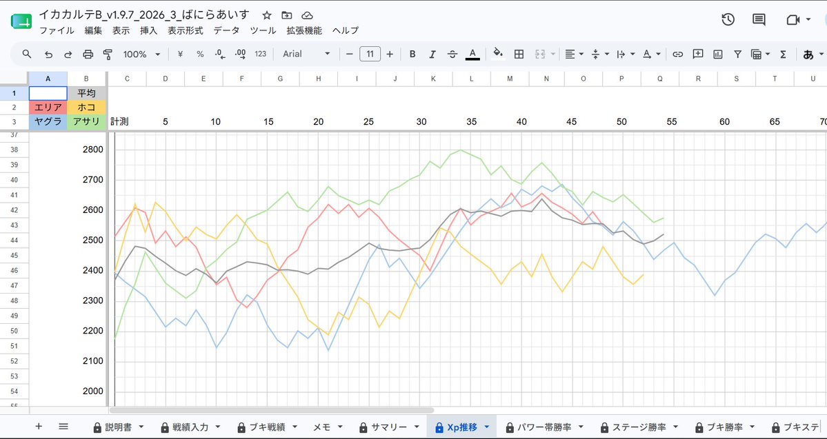 bani_choco's tweet photo. 【改めまして】
スプラトゥーン3のXマッチで使用できる個人戦績入力管理ツール
[イカカルテ]をスプレッドシートにて配布しております。
こちらのURLから個人用のデータを作成できますので、Xマッチを頑張りたいという方は是非利用してみてください。
下の画像は記入例です
https://t.co/XvwxJuKfRn https://t.co/Atz7QaaC78