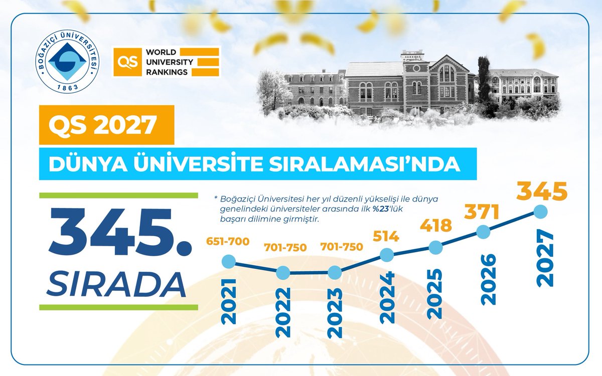 UniBogazici's tweet photo. Boğaziçi Üniversitesi'nden istikrarlı yükseliş!

🔹 Boğaziçi Üniversitesi, son yıllarda yakaladığı yükseliş ivmesini QS Dünya Üniversite Sıralamaları 2027’de de koruyarak dünyada 345. sırada yer aldı.

-

Boğaziçi University’s Steady Rise Continues!

🔹 Building on its consistent upward trajectory in recent years, Boğaziçi University ranked 345th worldwide in the QS World University Rankings 2027.