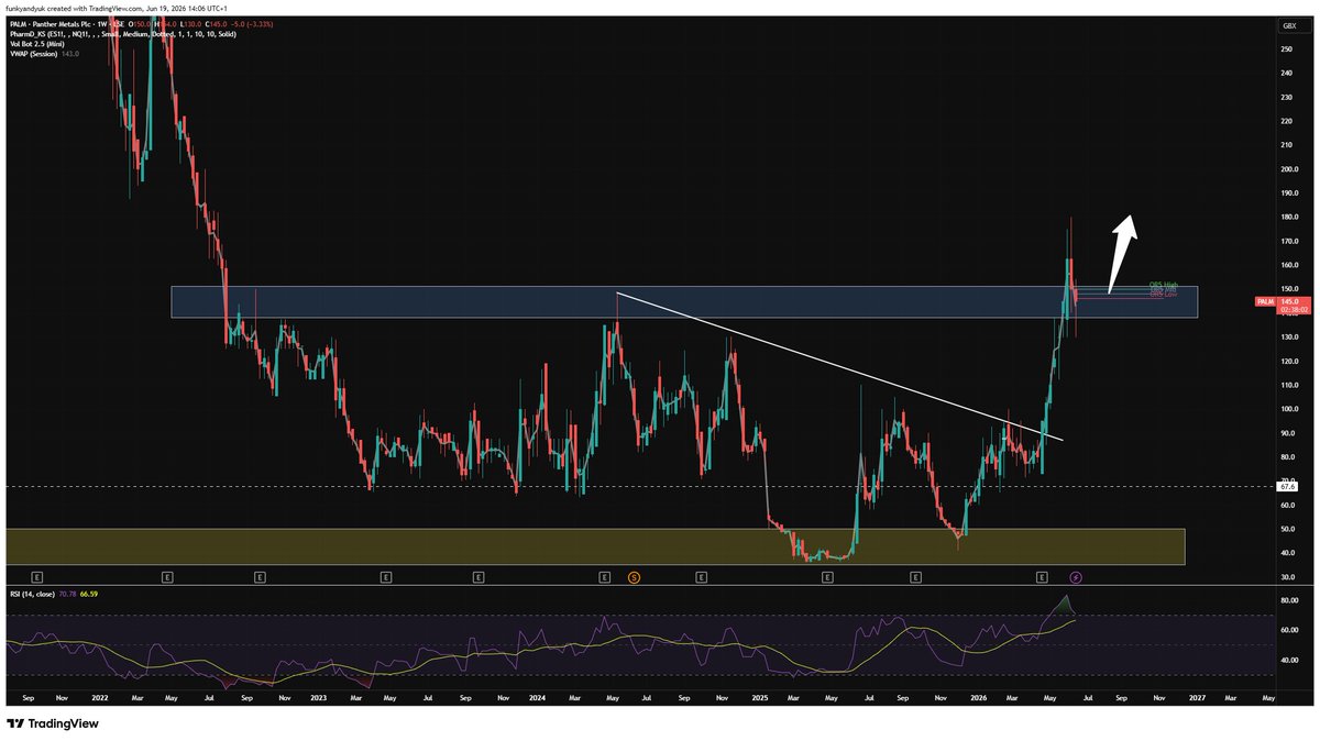 Blowster85's tweet photo. #PALM - 145p about to be taken out

After a fantastic run the price has nicely backtested and consolidated around major support 140/150p

Underpinned now by a high quality £2.5m cash injection at 135p

We will see 200p+ in the coming weeks

So many near term catalysts https://t.co/IxiBjbEK1s