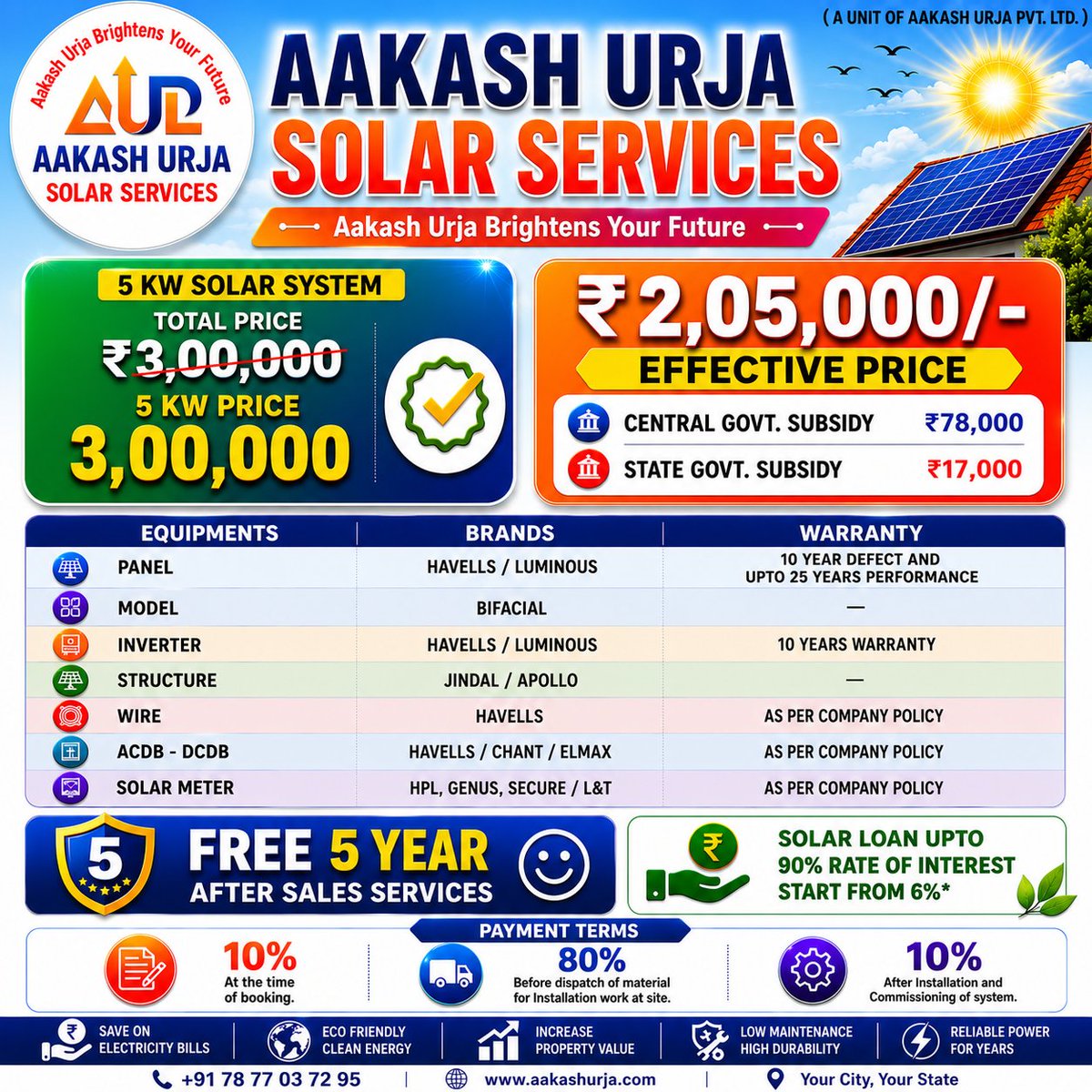 aakashurja's tweet photo. 5 kW Solar System @ Effective Price ₹2,05,000  Bijli ke badhte bill se pareshan? Ab apne ghar ya business ko solar energy se power karein aur har mahine bade savings paayen!  
📞 Mo.: +91 78 77 03 72 95 
🌐 https://t.co/tBXD71h0VH  
#AakashUrja #AakashUrjaSolarServices https://t.co/IuUeK5zqPR